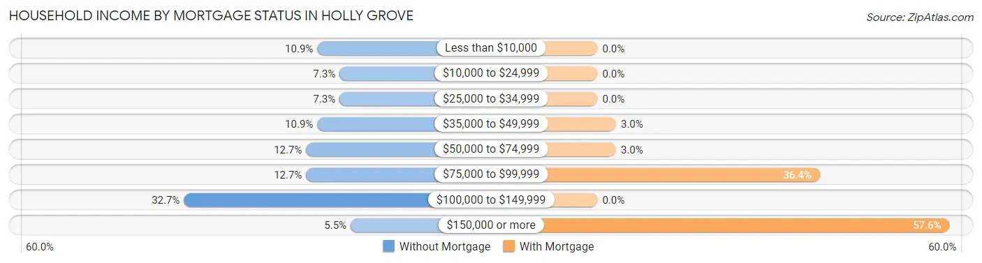 Household Income by Mortgage Status in Holly Grove