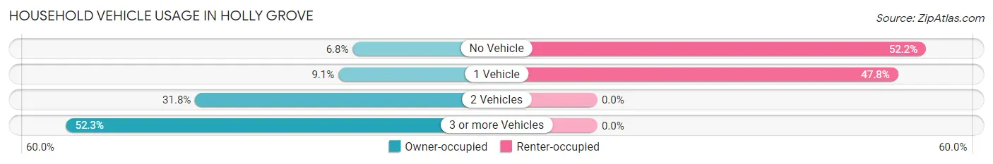 Household Vehicle Usage in Holly Grove