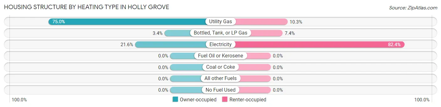 Housing Structure by Heating Type in Holly Grove