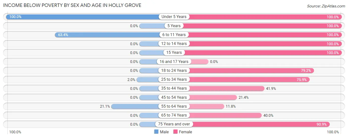 Income Below Poverty by Sex and Age in Holly Grove