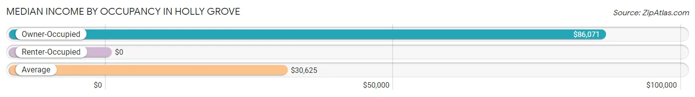 Median Income by Occupancy in Holly Grove