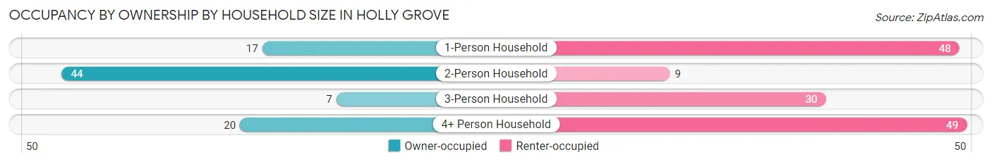 Occupancy by Ownership by Household Size in Holly Grove