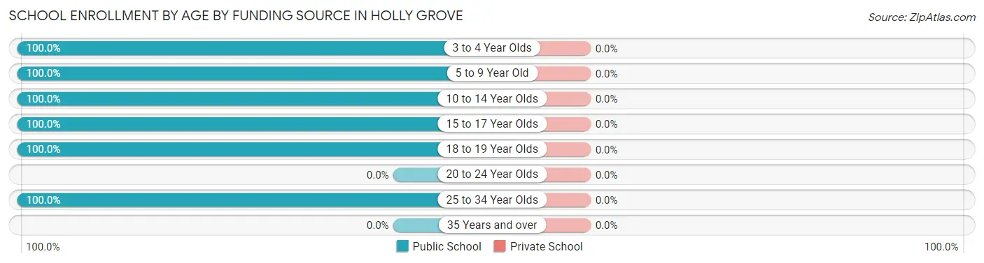 School Enrollment by Age by Funding Source in Holly Grove