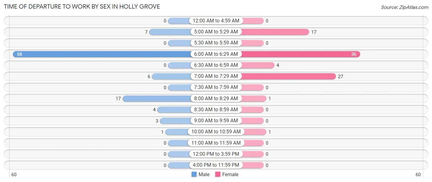 Time of Departure to Work by Sex in Holly Grove