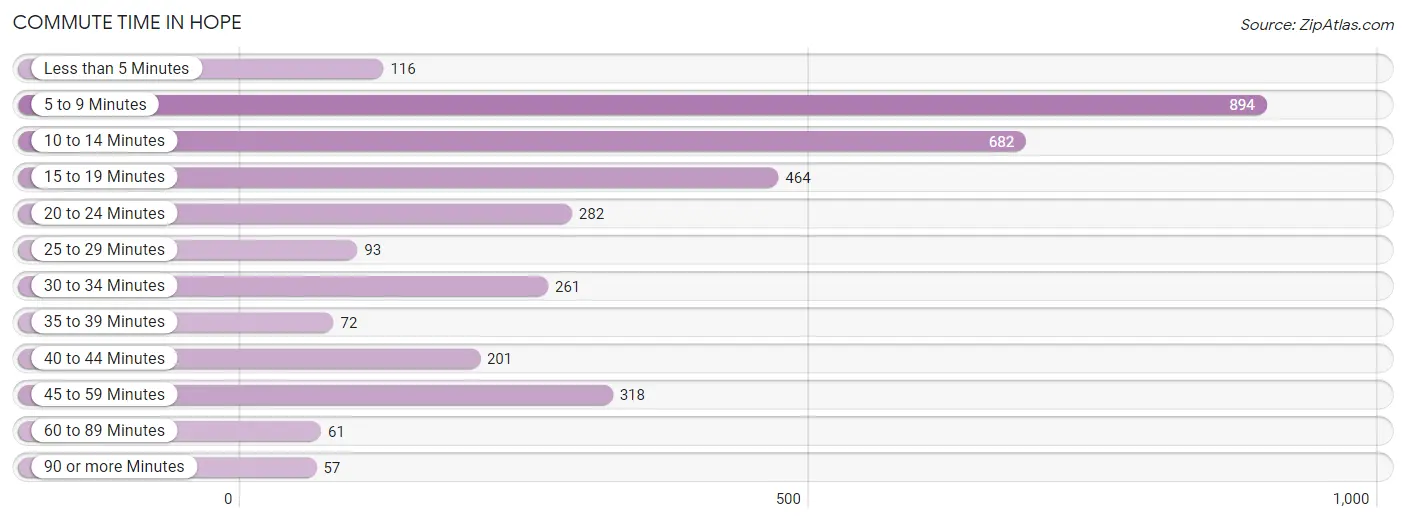 Commute Time in Hope