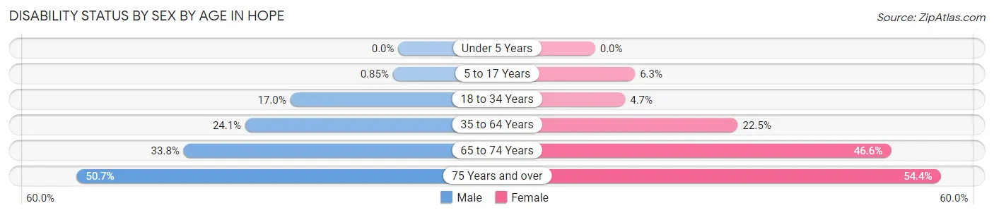 Disability Status by Sex by Age in Hope