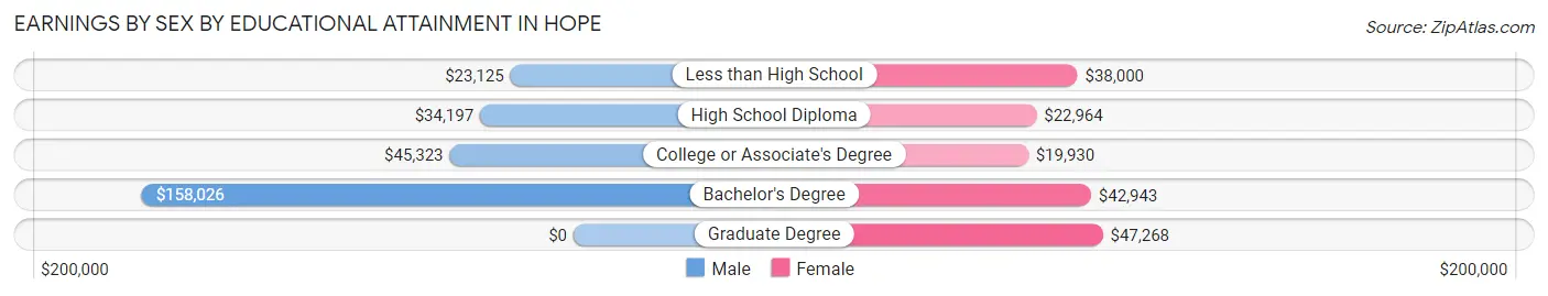 Earnings by Sex by Educational Attainment in Hope