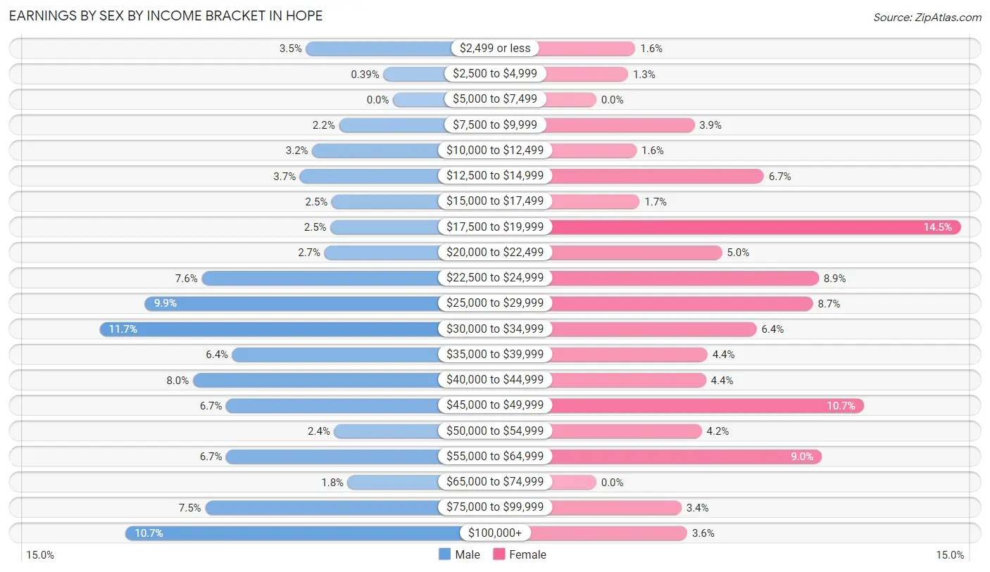 Earnings by Sex by Income Bracket in Hope