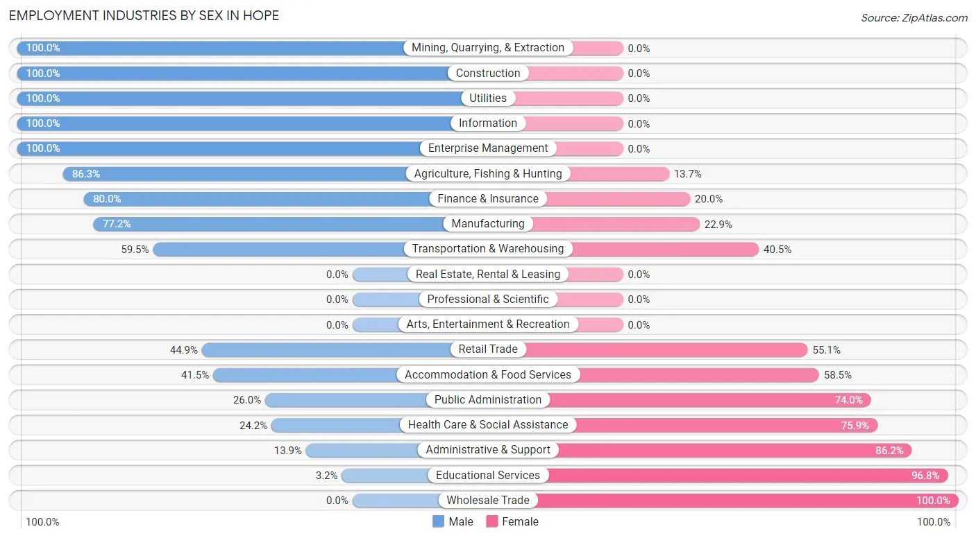 Employment Industries by Sex in Hope