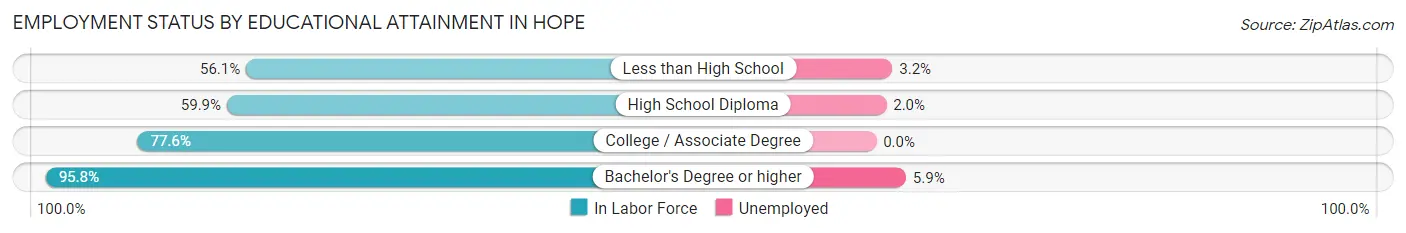 Employment Status by Educational Attainment in Hope