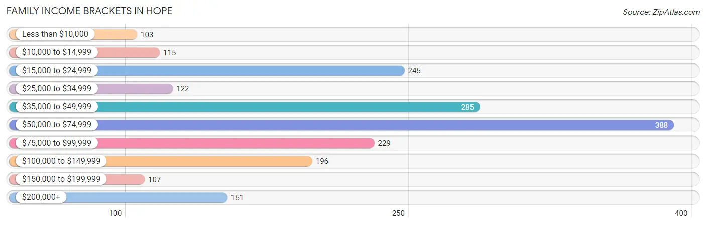 Family Income Brackets in Hope