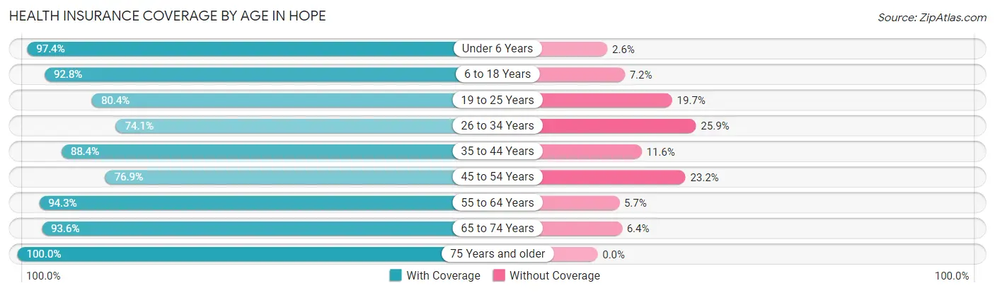 Health Insurance Coverage by Age in Hope