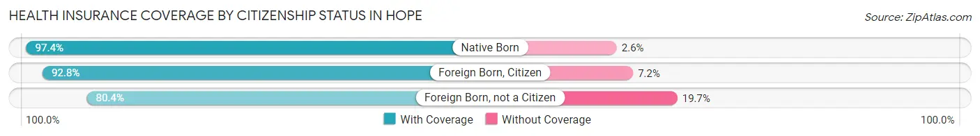 Health Insurance Coverage by Citizenship Status in Hope