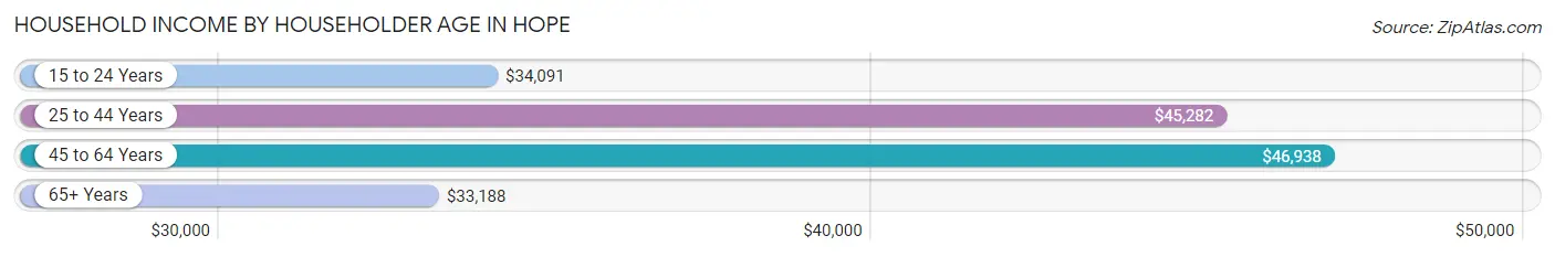 Household Income by Householder Age in Hope