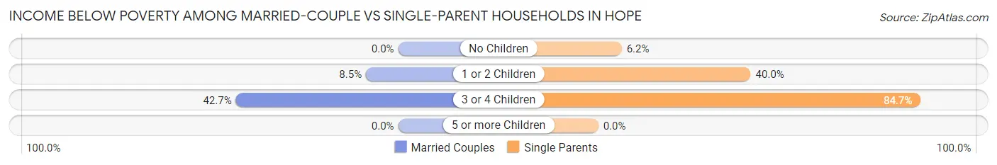 Income Below Poverty Among Married-Couple vs Single-Parent Households in Hope