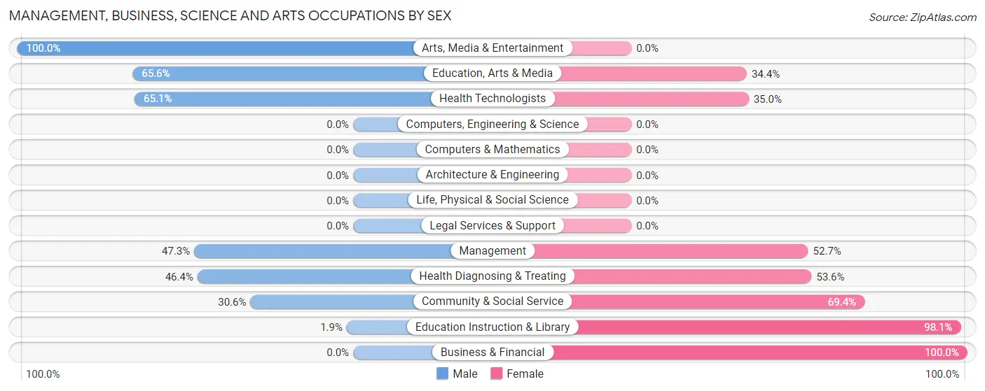 Management, Business, Science and Arts Occupations by Sex in Hope