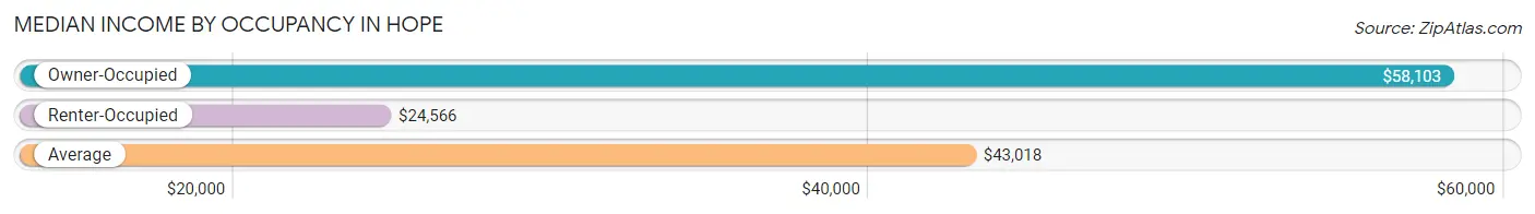 Median Income by Occupancy in Hope