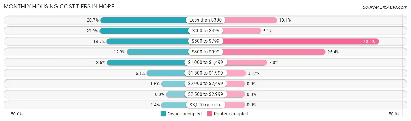 Monthly Housing Cost Tiers in Hope