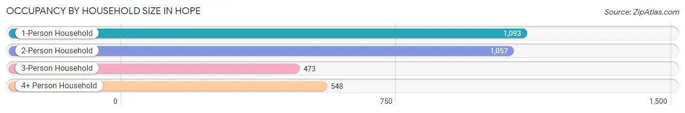 Occupancy by Household Size in Hope