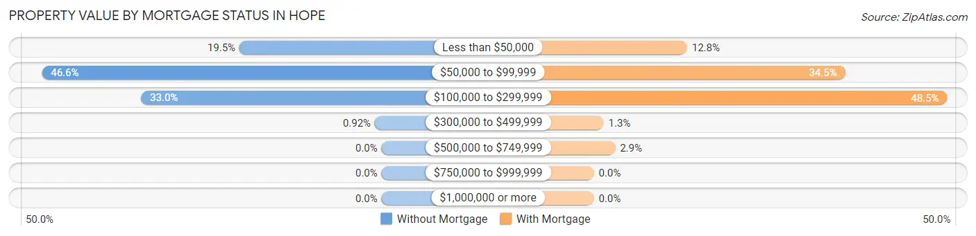 Property Value by Mortgage Status in Hope