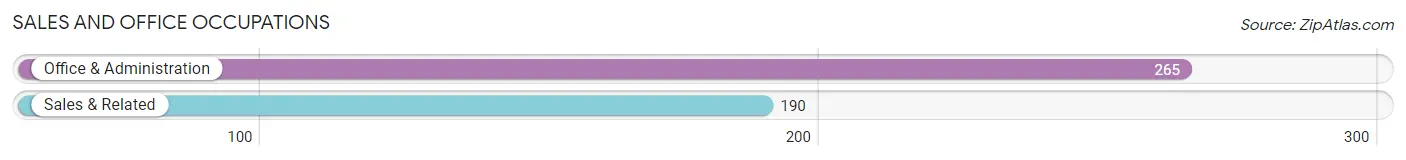 Sales and Office Occupations in Hope