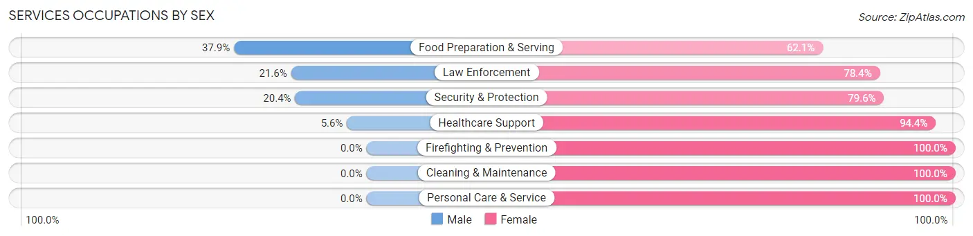 Services Occupations by Sex in Hope