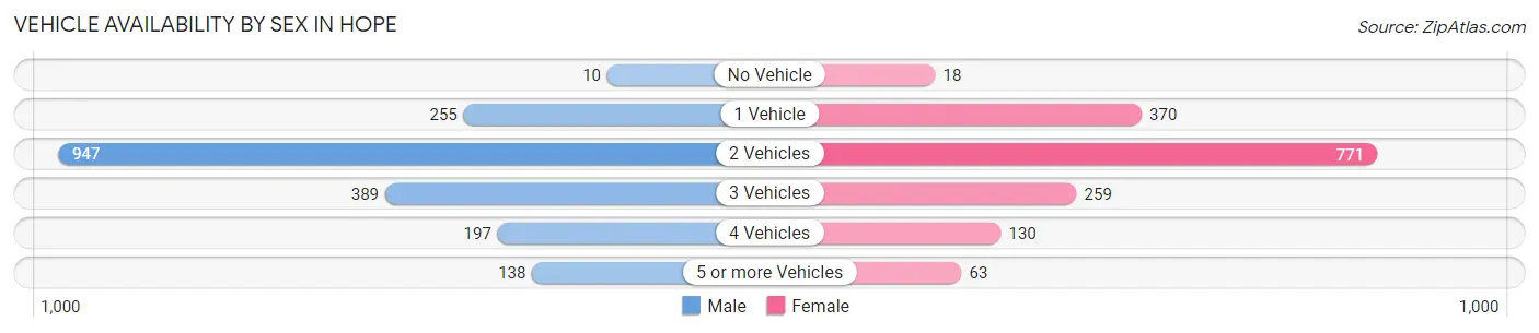 Vehicle Availability by Sex in Hope