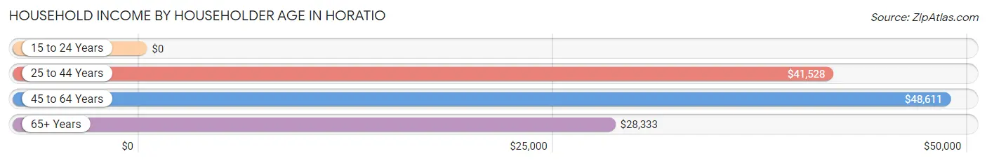 Household Income by Householder Age in Horatio