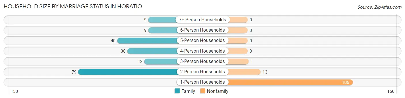 Household Size by Marriage Status in Horatio
