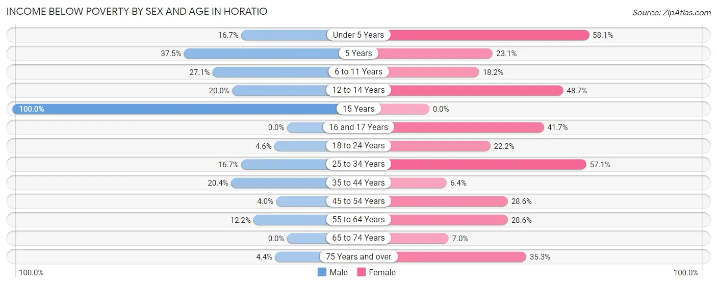 Income Below Poverty by Sex and Age in Horatio