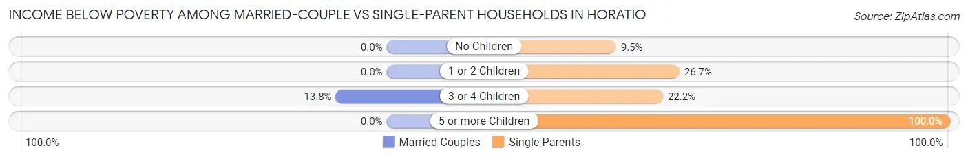 Income Below Poverty Among Married-Couple vs Single-Parent Households in Horatio