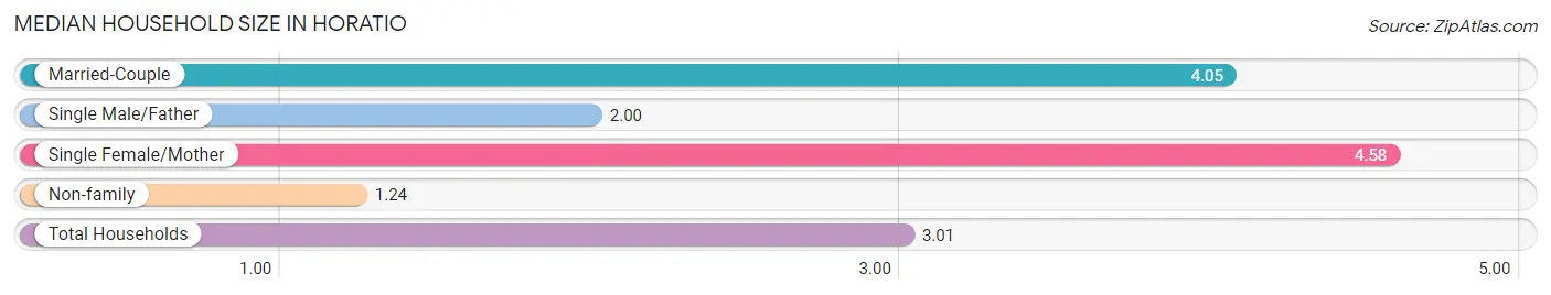 Median Household Size in Horatio