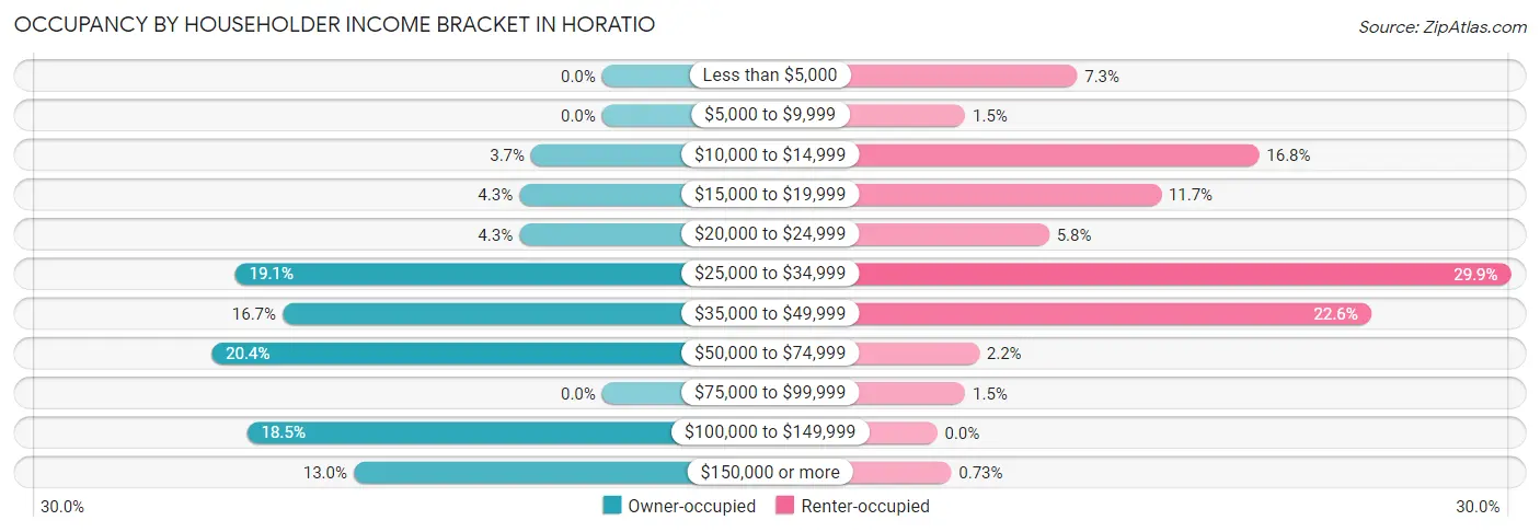 Occupancy by Householder Income Bracket in Horatio