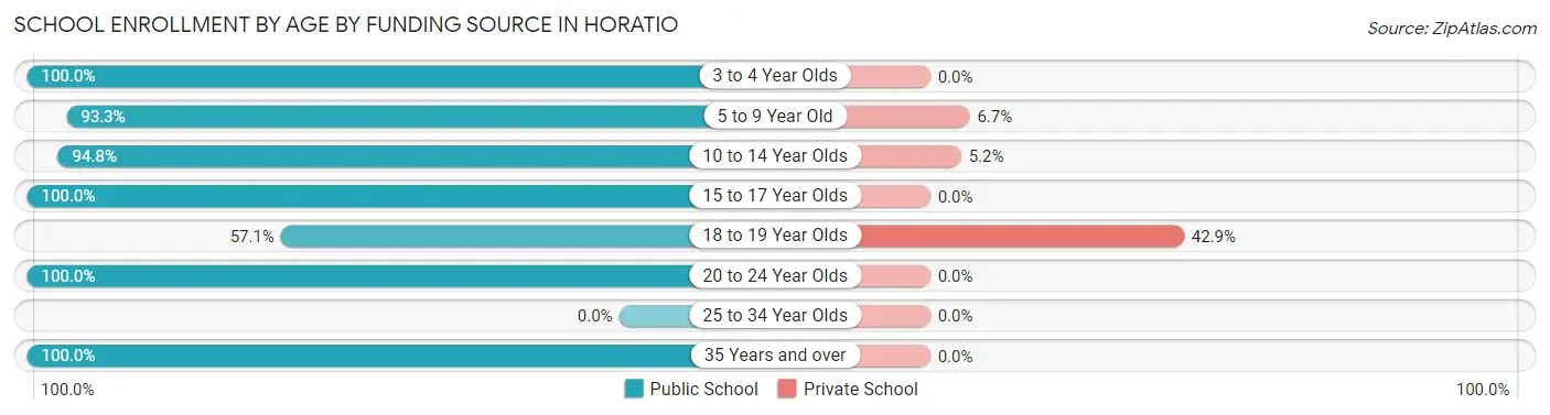 School Enrollment by Age by Funding Source in Horatio