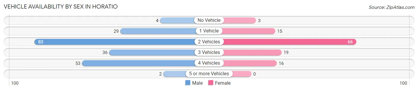 Vehicle Availability by Sex in Horatio