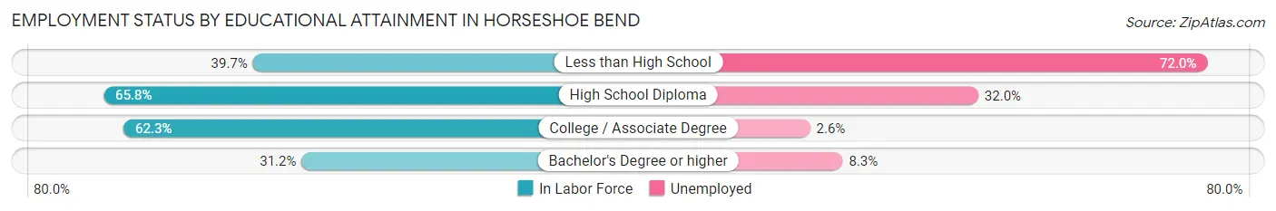 Employment Status by Educational Attainment in Horseshoe Bend