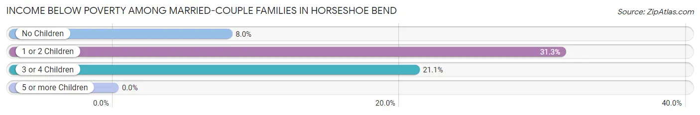 Income Below Poverty Among Married-Couple Families in Horseshoe Bend
