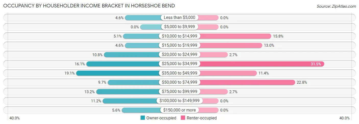 Occupancy by Householder Income Bracket in Horseshoe Bend