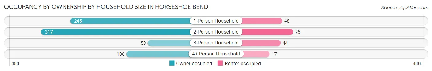 Occupancy by Ownership by Household Size in Horseshoe Bend