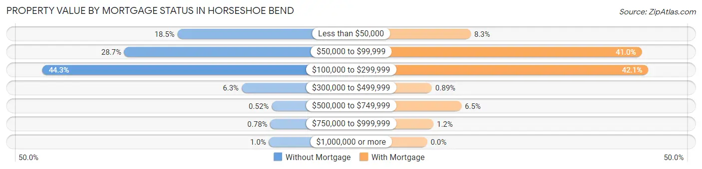 Property Value by Mortgage Status in Horseshoe Bend