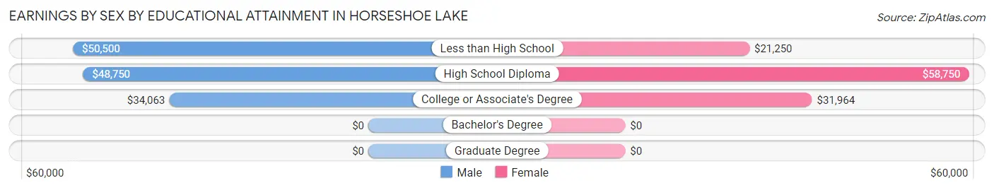 Earnings by Sex by Educational Attainment in Horseshoe Lake