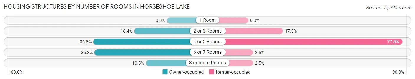 Housing Structures by Number of Rooms in Horseshoe Lake
