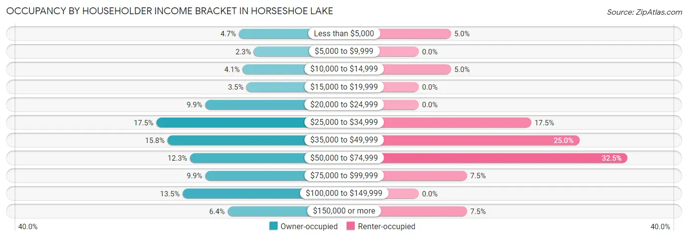Occupancy by Householder Income Bracket in Horseshoe Lake