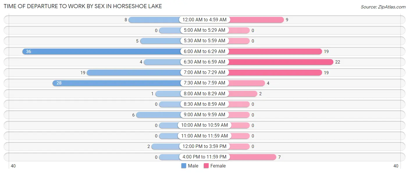 Time of Departure to Work by Sex in Horseshoe Lake
