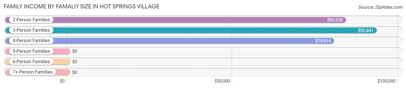 Family Income by Famaliy Size in Hot Springs Village