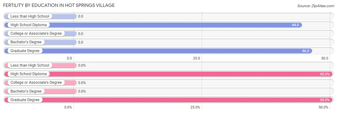 Female Fertility by Education Attainment in Hot Springs Village