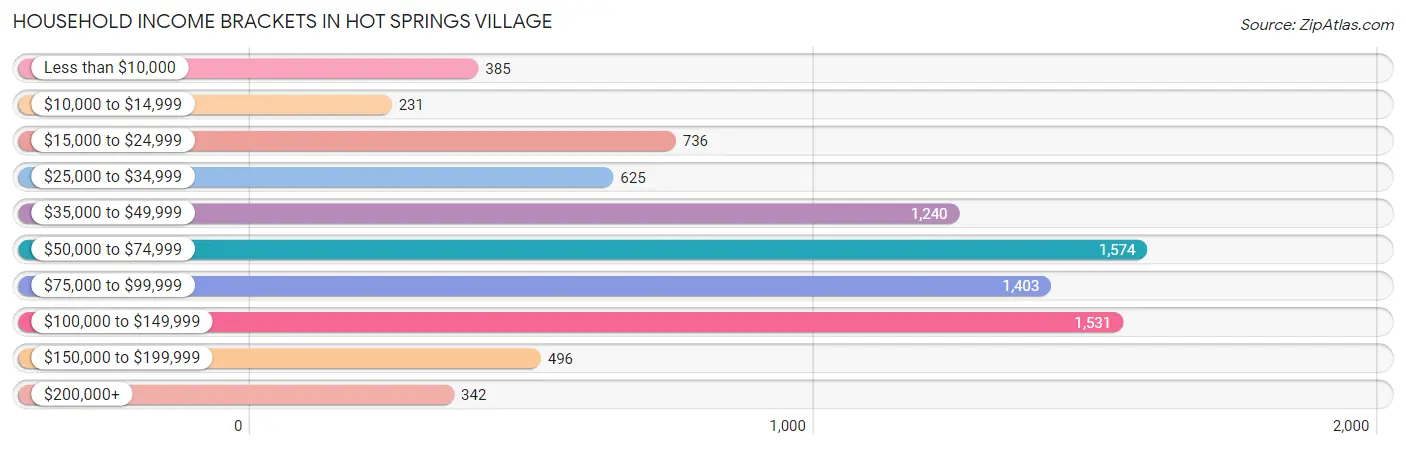 Household Income Brackets in Hot Springs Village
