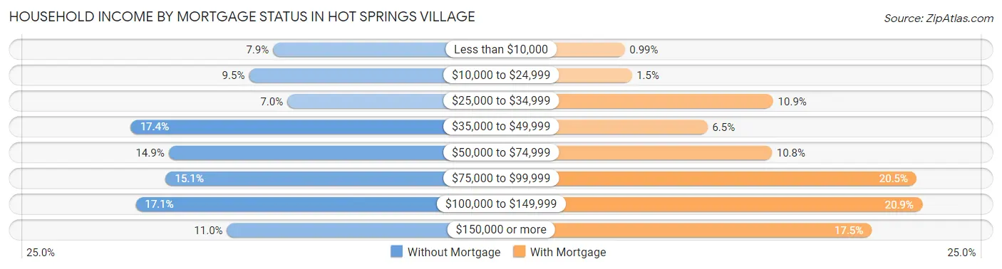 Household Income by Mortgage Status in Hot Springs Village