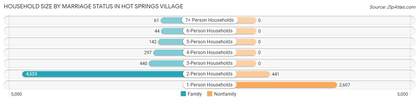 Household Size by Marriage Status in Hot Springs Village
