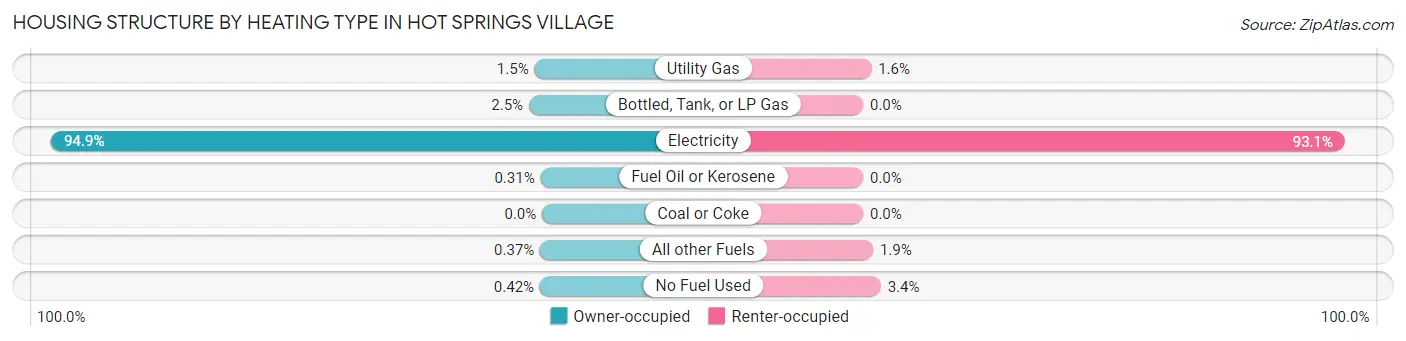 Housing Structure by Heating Type in Hot Springs Village